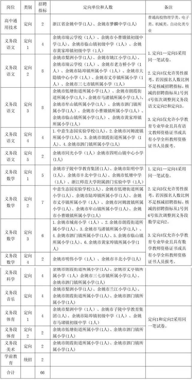 浙江最新一批事业单位招聘信息来了！