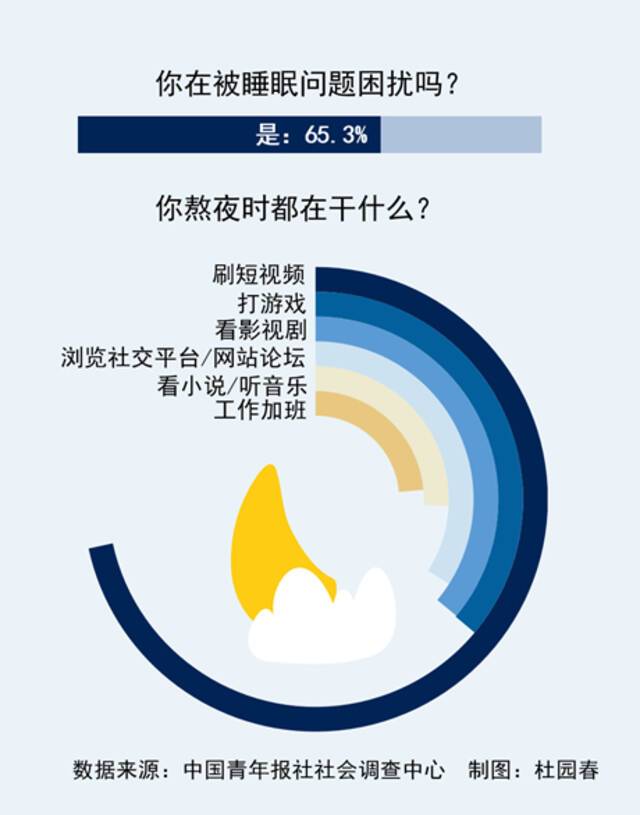 媒体调查：65.4%受访青年正在被睡眠问题困扰