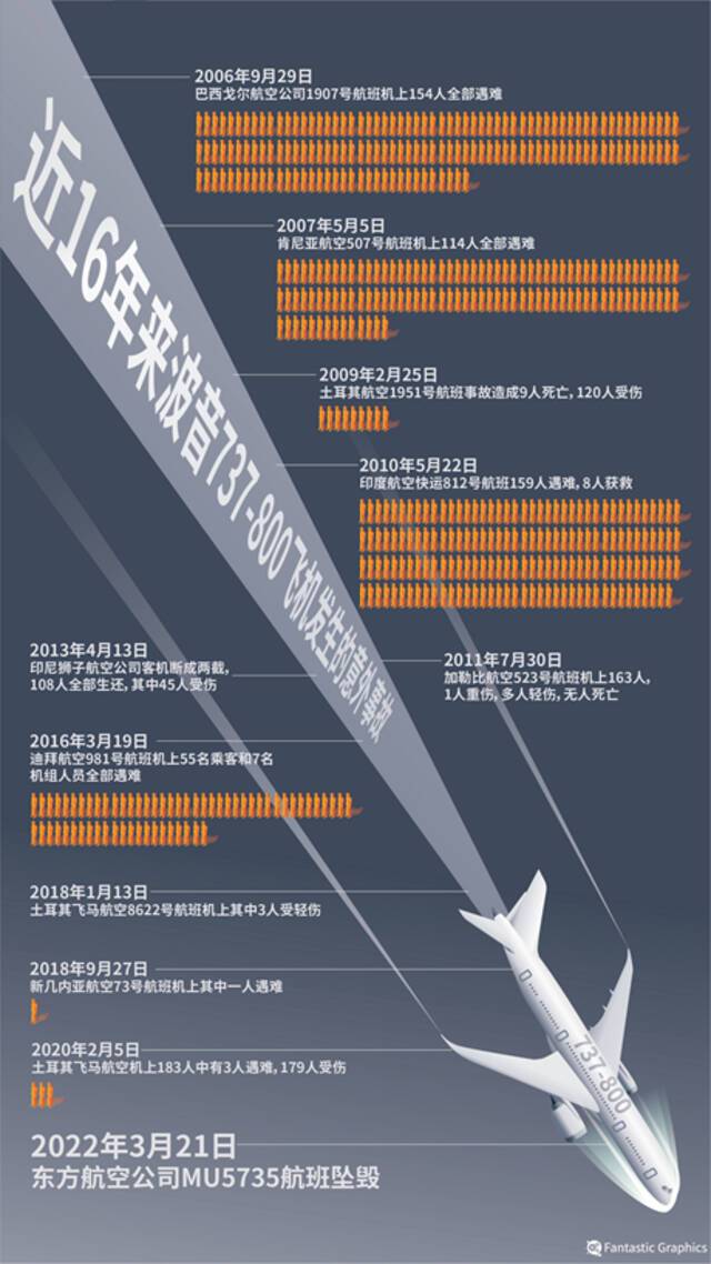 近16年来波音737-800飞机意外事故盘点。视觉中国供图