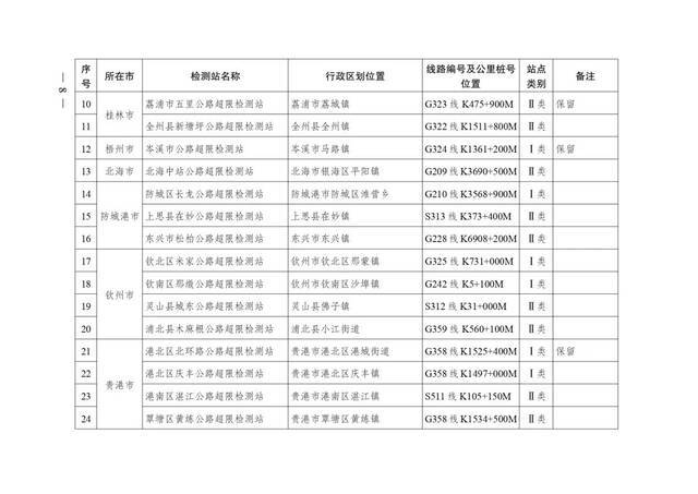 广西壮族自治区人民政府办公厅转发自治区交通运输厅关于加快公路超限检测站及不停车超限检测点建设方案的通知