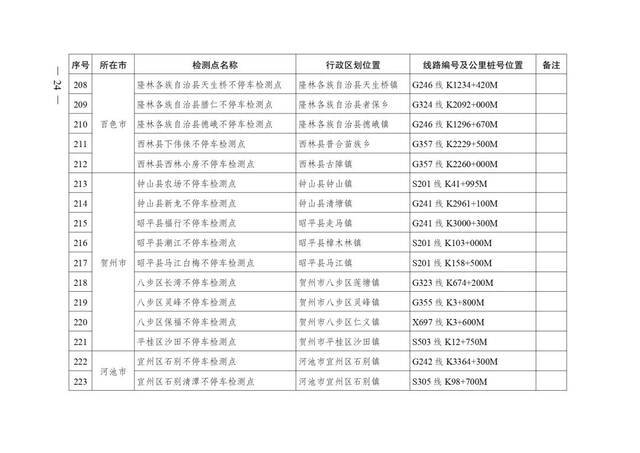 广西壮族自治区人民政府办公厅转发自治区交通运输厅关于加快公路超限检测站及不停车超限检测点建设方案的通知