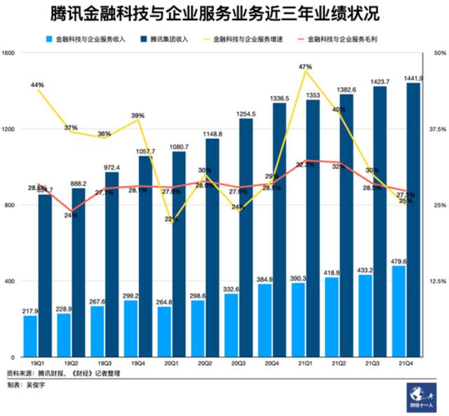 腾讯转型，一半主动，一半被动