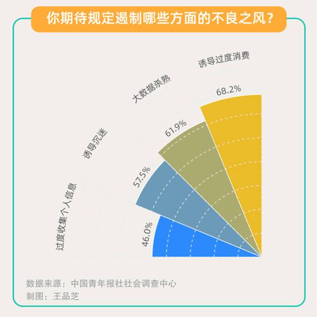 算法新规施行 53.8%受访者表示会选择关闭算法推荐