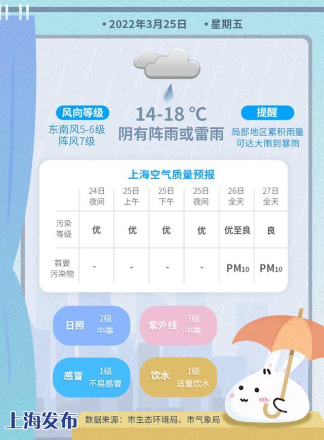 注意！上海发布大风蓝色预警，明天风大雨大，大到暴雨又来了！