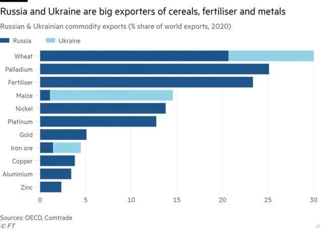 俄罗斯和乌克兰是谷物、化肥和金属的重要供应国