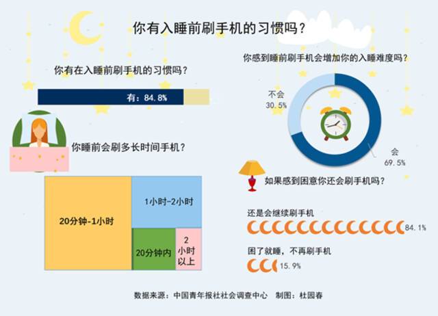 84.1%受访青年即便感到困意还会继续刷手机