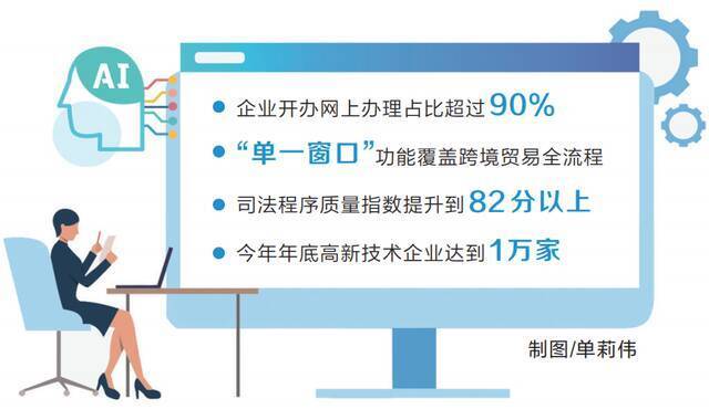 今年河南省这样优化营商环境 开公司1日办结 房产登记不超3天