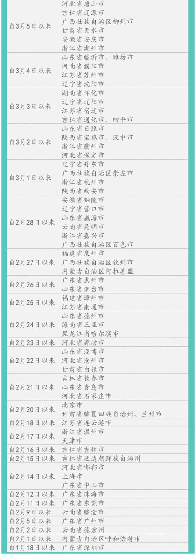 新增排查8地1列车！重庆疾控最新提示