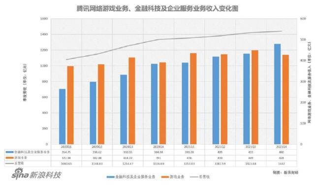 腾讯离开舒适区：不再依赖躺赚的游戏，组建数字经济底座