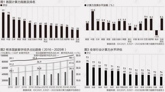 全球算力指数排名：中国居第二，AI算力领跑