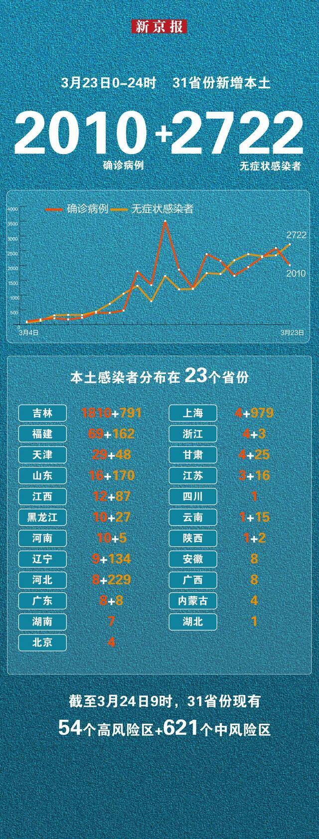 3月23日新增本土“2010+2722” 一图看懂感染者分布