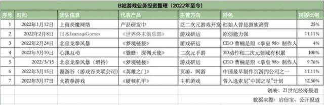 8天连投4家，藏在B站游戏投资版图里的秘密