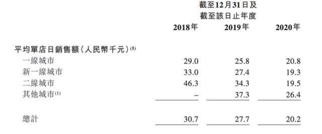 截图自奈雪的茶招股书