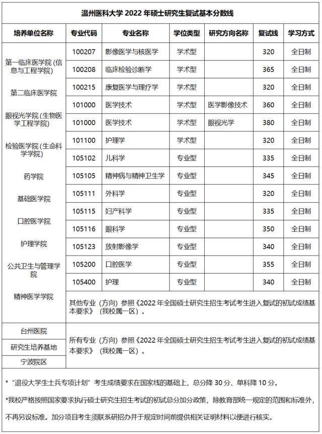 温州医科大学2022年硕士研究生复试基本分数线公布