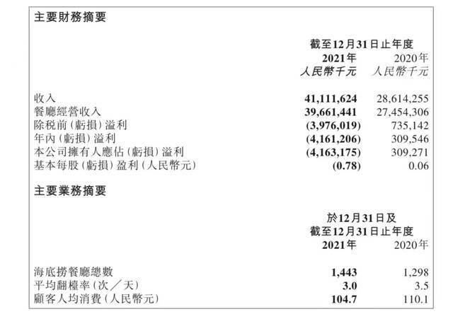 海底捞“沉底”：去年日亏1140万 闭店276家