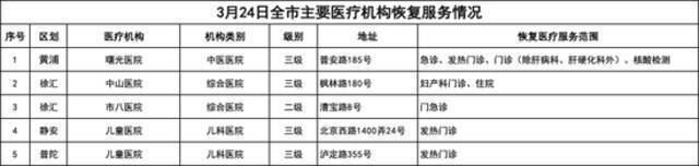 上海市、区主要医疗机构医疗服务暂停与恢复情况