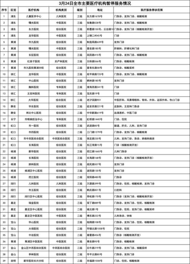 上海市、区主要医疗机构医疗服务暂停与恢复情况