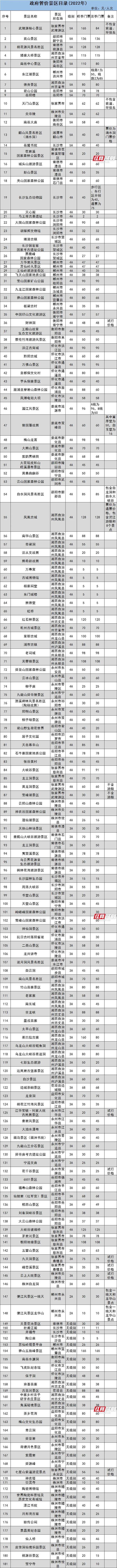 共181个！湖南省政府管价景区2022年门票出炉