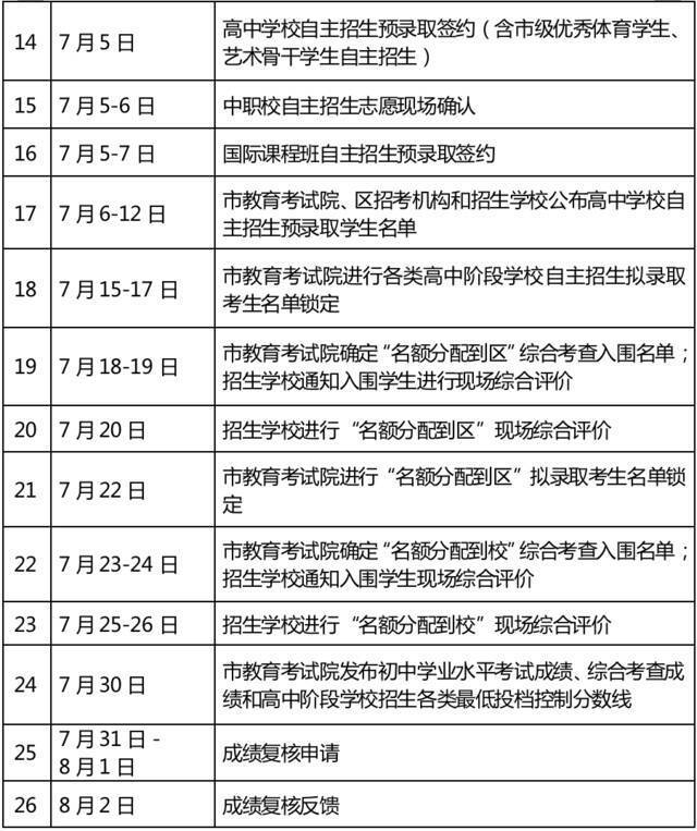 2022年上海市高中阶段学校考试招生工作实施细则发布