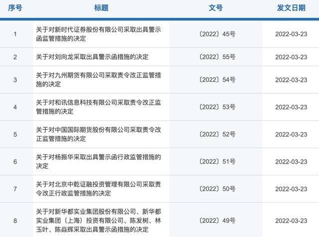 北京证监局开八张罚单！机构资管业务违规等问题被集中处罚