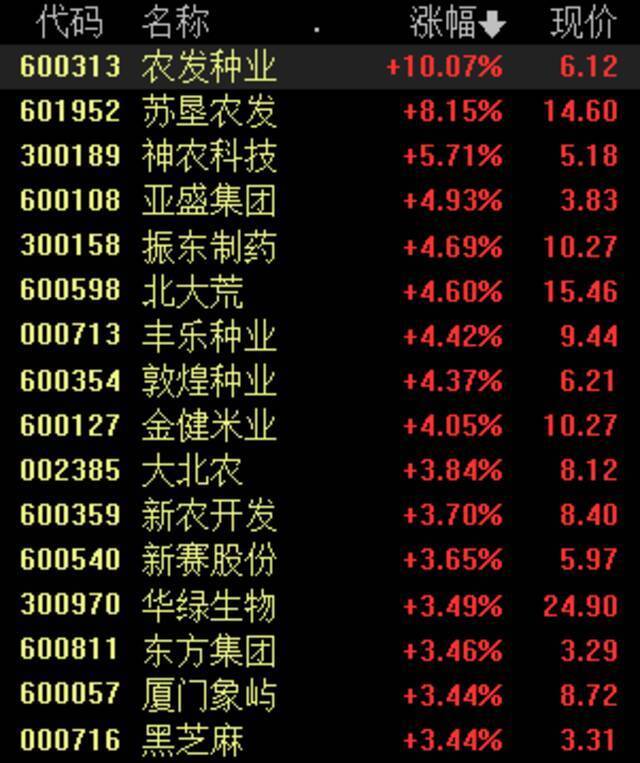 利好政策密集出台+供需基本面改善，农业龙头股或迎来高速成长阶段