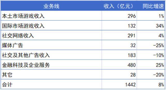 财报“不突出”的腾讯，比过去更像一家VC了