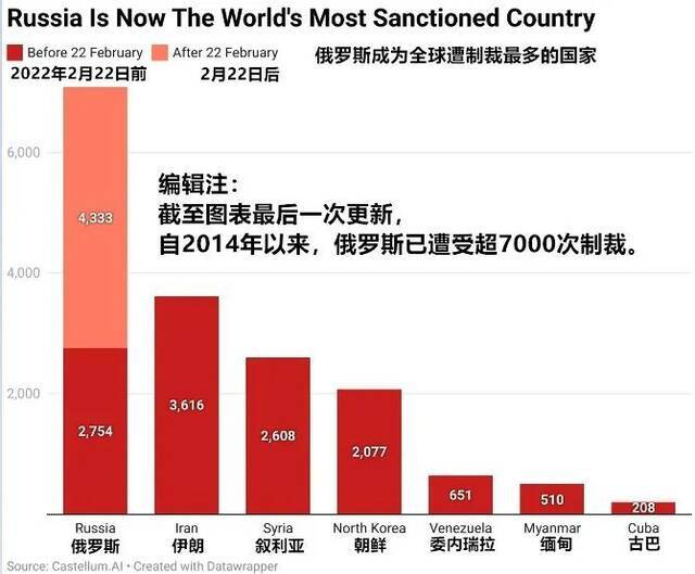 数据显示，俄罗斯成为全球遭制裁最多的国家（数据截至3月18日）。制图：中新网孟湘君