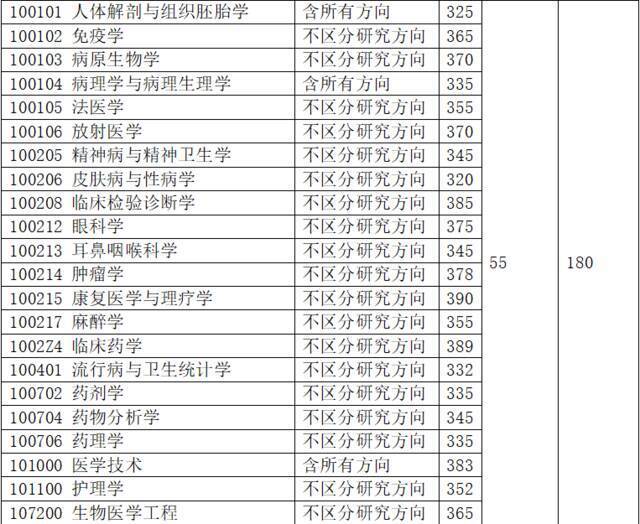 重庆医科大学2022年硕士研究生复试基本分数线公布！
