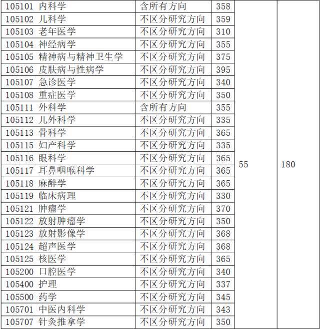 重庆医科大学2022年硕士研究生复试基本分数线公布！