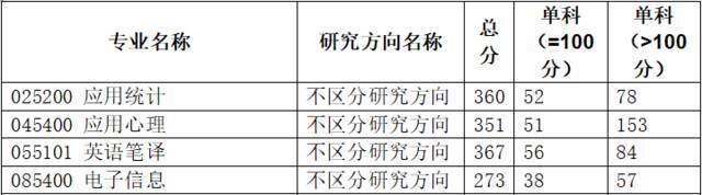 重庆医科大学2022年硕士研究生复试基本分数线公布！