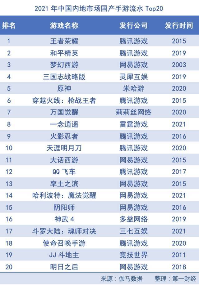 包揽国内游戏市场六成份额，腾讯、网易2021过了个暖冬