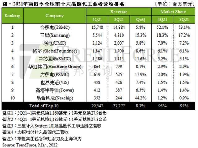 图2：2021年第四季全球十大晶圆代工业者营收排名图片来源：网络