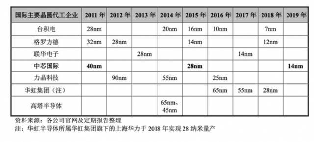 图3：各公司在关键技术节点的量产时间对比图片来源：中芯国际招股书