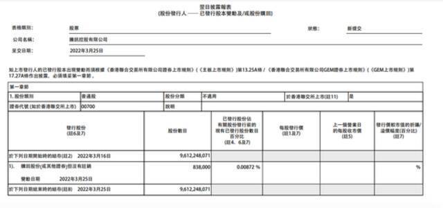 腾讯控股：今日耗资3亿港元回购83.8万股股票