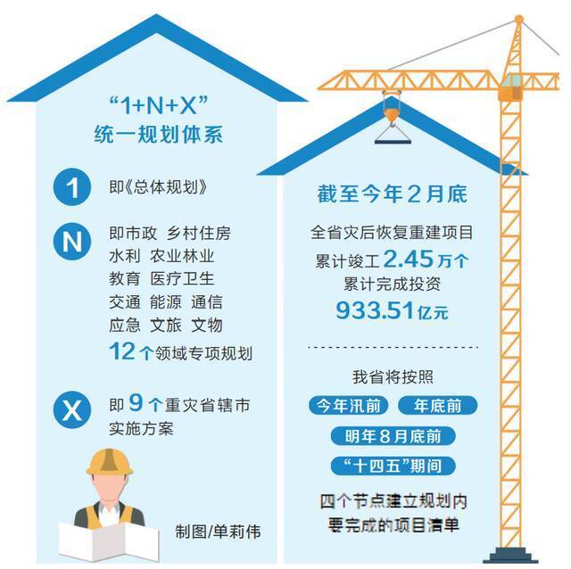 河南省灾后恢复重建工作取得新进展 截至上月底，重建项目竣工2.45万个