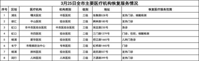 3月25日上海市、区主要医疗机构医疗服务暂停与恢复情况