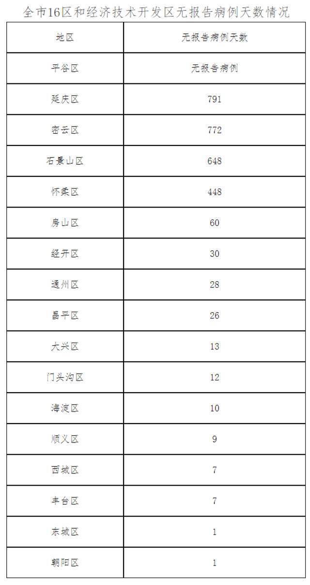 北京3月24日新增5例境外输入确诊病例和4例境外输入无症状感染者 治愈出院30例