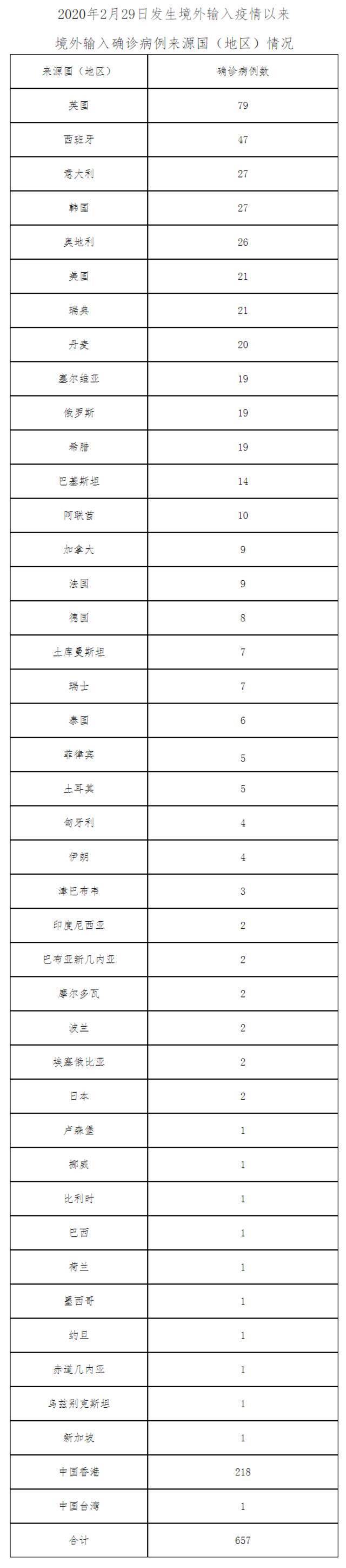 北京3月24日新增5例境外输入确诊病例和4例境外输入无症状感染者 治愈出院30例