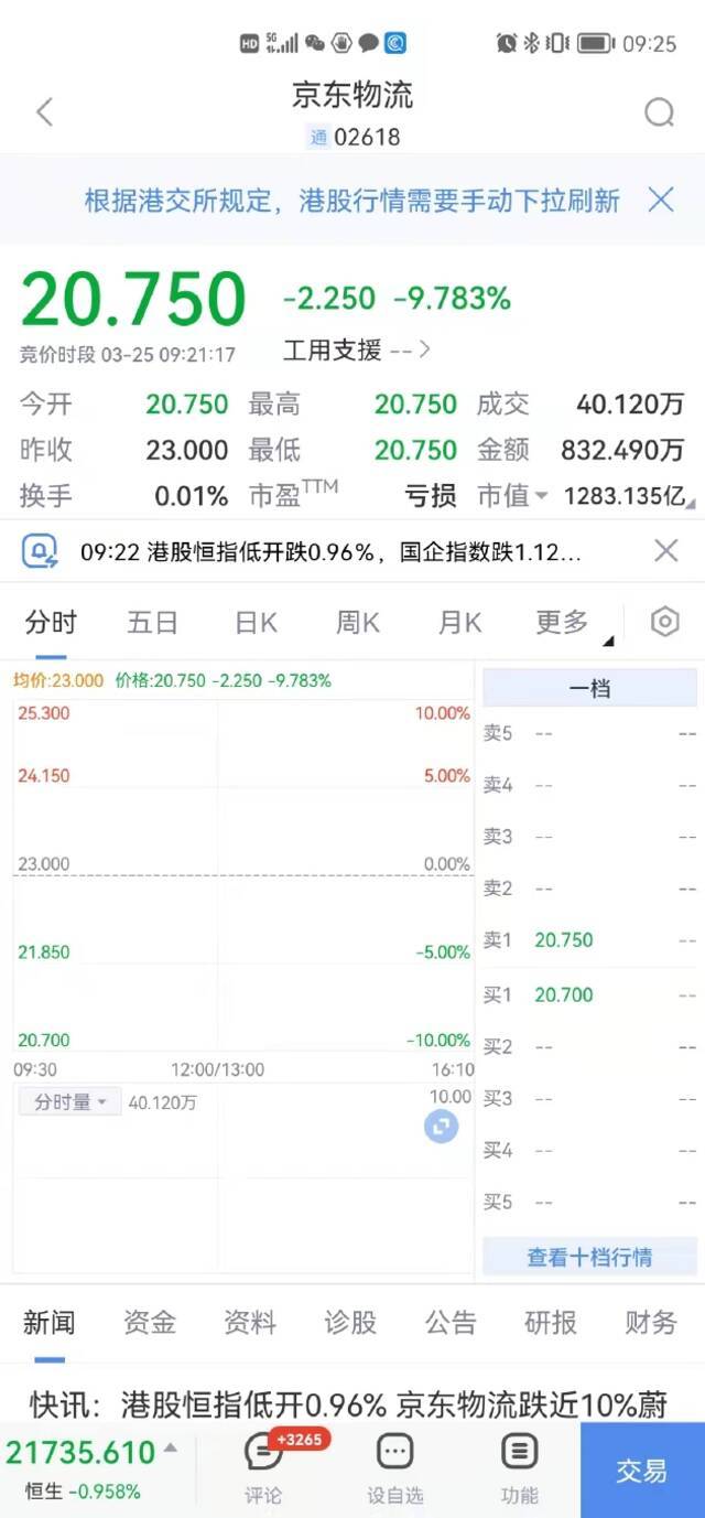 恒生指数开盘跌0.96%，京东物流开跌9.8%，京东跌约4%