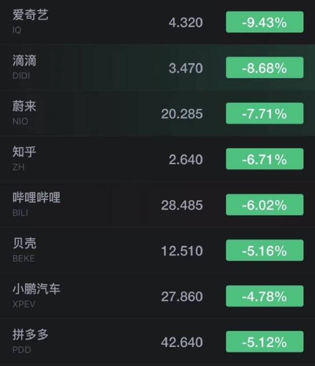 热门中概股普跌：爱奇艺跌超9% 蔚来美股跌超7%