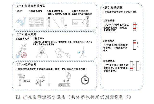 视频｜新冠病毒抗原自测基本要求及流程