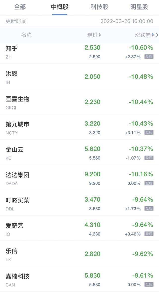 中概股周五收盘普跌 开心汽车跌超14% 爱奇艺跌超9%