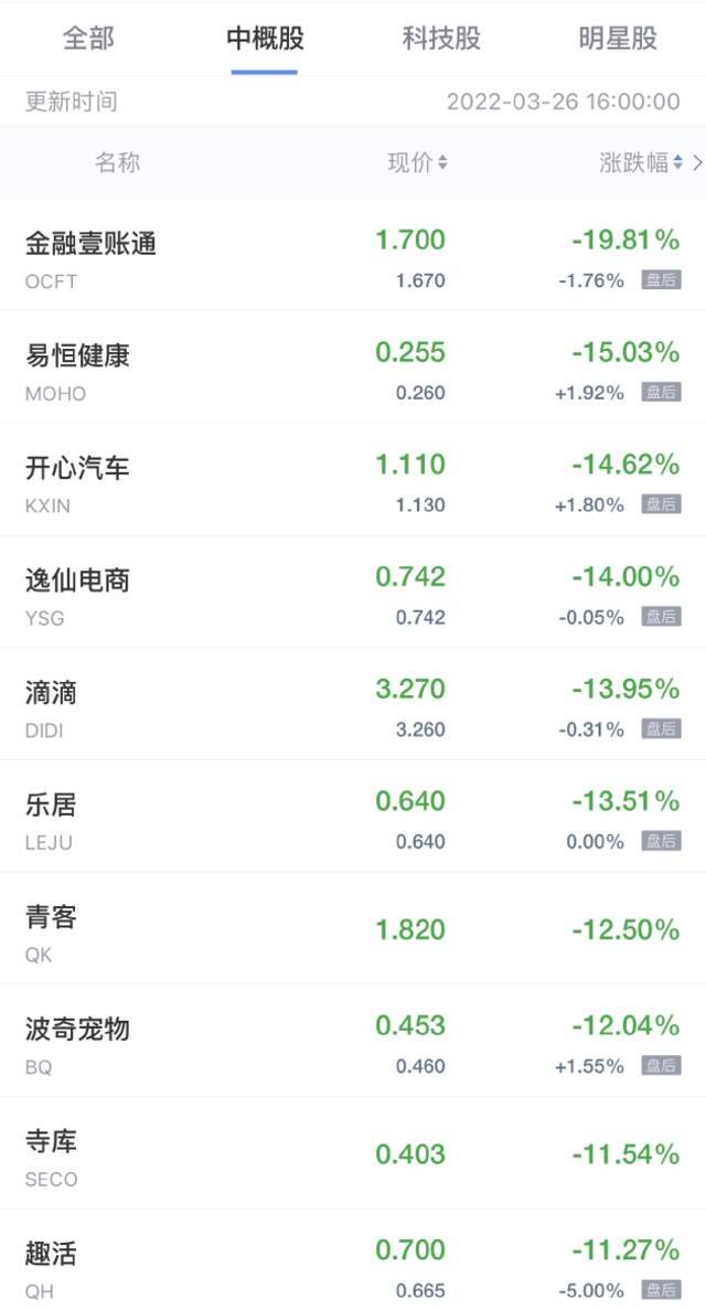 中概股周五收盘普跌 开心汽车跌超14% 爱奇艺跌超9%