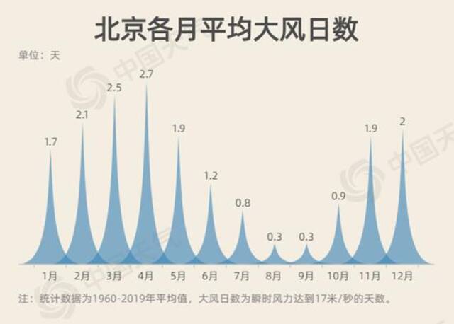 大数据揭秘春季大风有多“狂” 大风来袭如何才能远离危险？