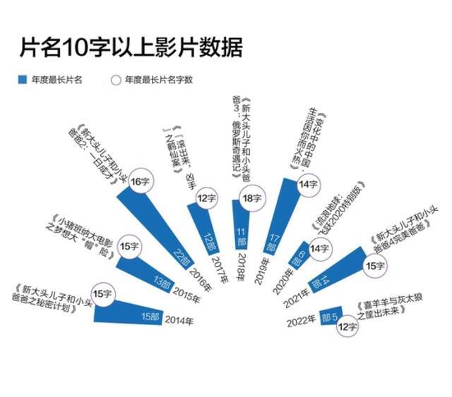 翻查了2783部国产电影片名 原来隐藏着这么多秘密