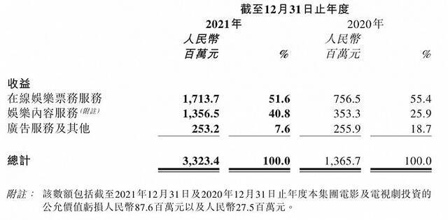 图片来源：猫眼娱乐2021年度报告