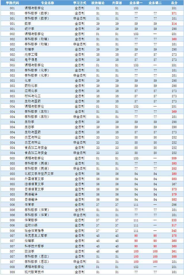 2022年硕士研究生复试线及相关说明