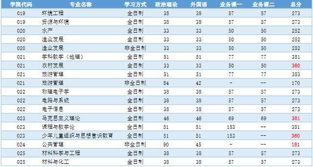 2022年硕士研究生复试线及相关说明