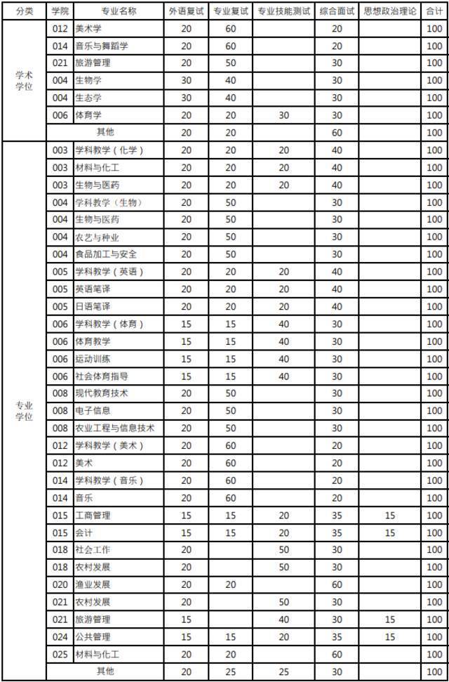 2022年硕士研究生复试线及相关说明