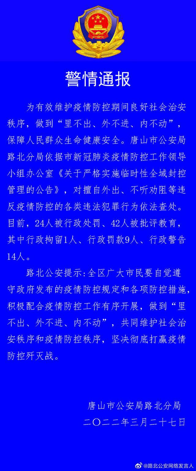 河北唐山路北警方查处擅自外出等违反疫情防控各类行为，24人被罚、42人被批评教育